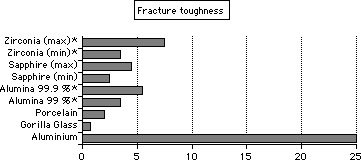 fracture toughness chart