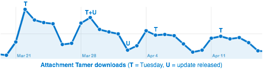 Attachment Tamer downloads by day