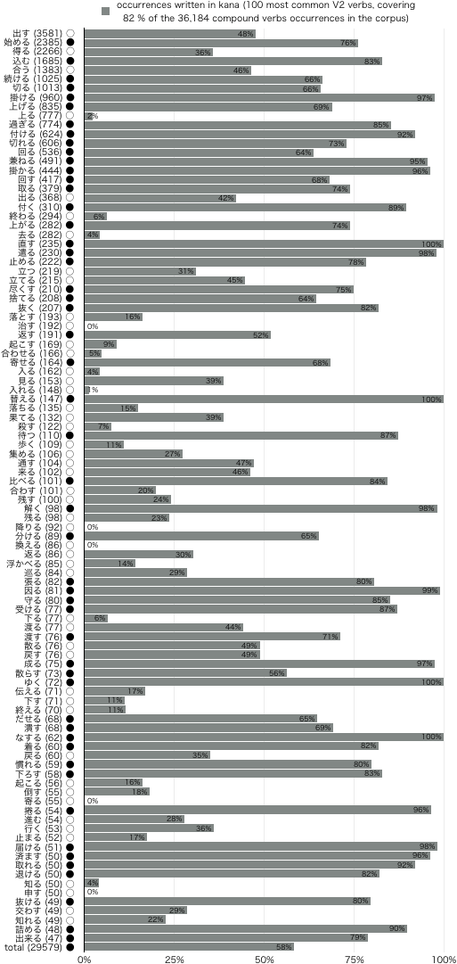 Compound Verbs